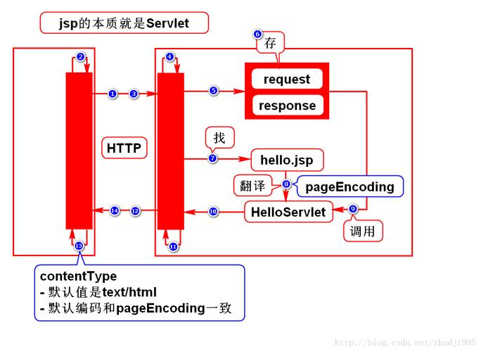 jsp和servlet区别和联系(简述jsp与servlet区别)