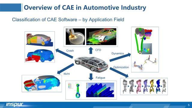 cae软件工程方法(cae软件分析的三个过程)